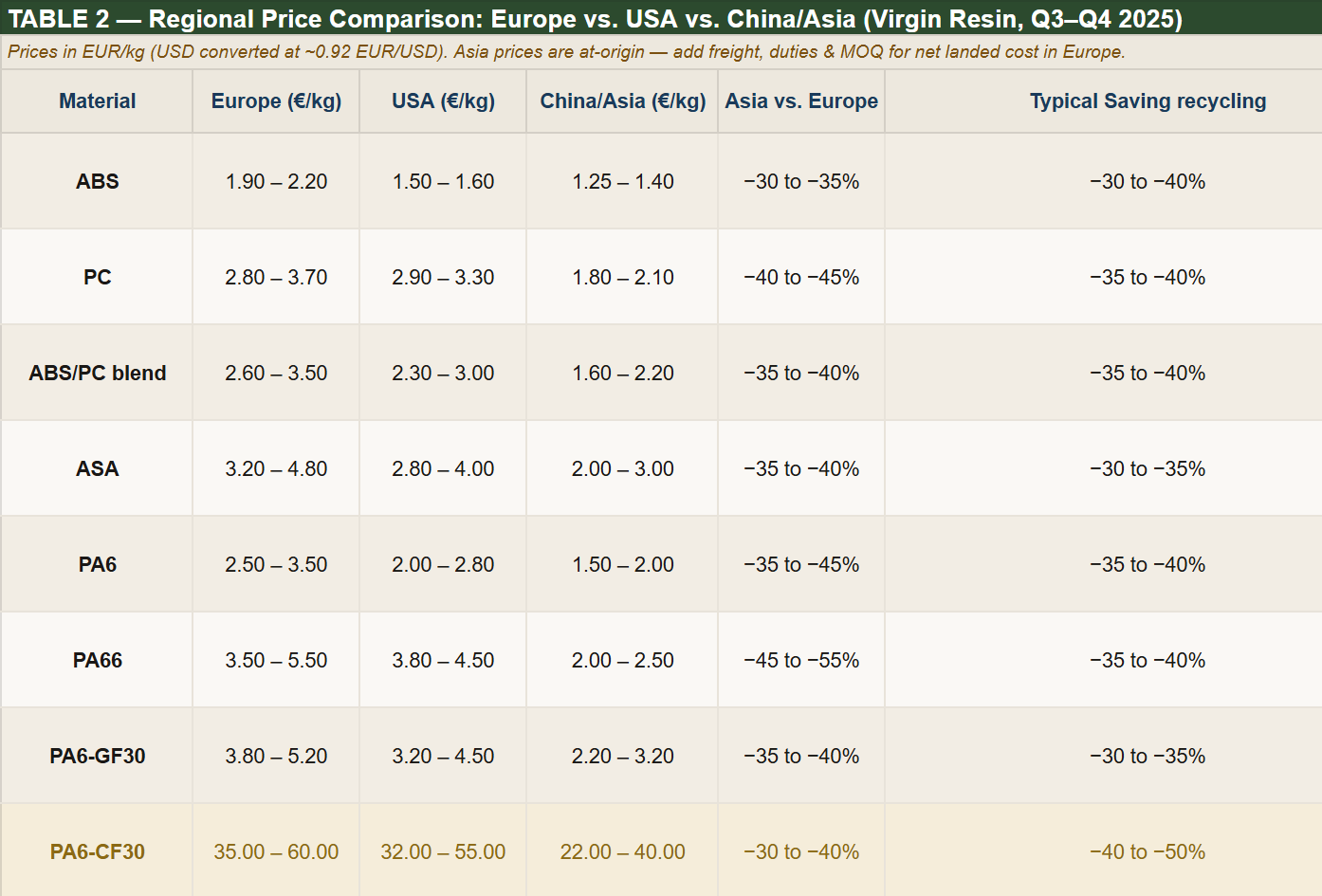 Average Market Prices